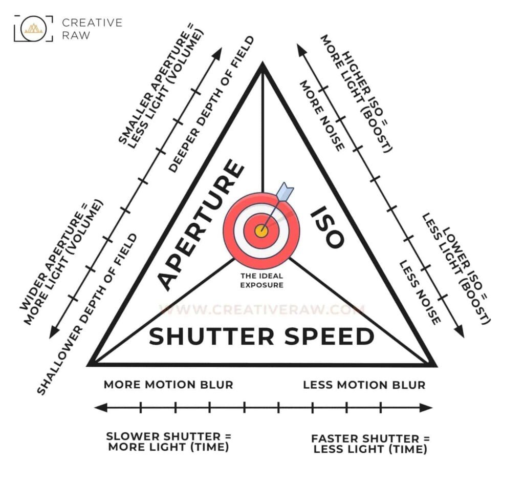 exposure-triangle-photography-explained-1-1536x1411